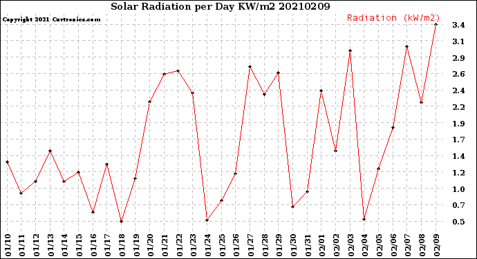 Milwaukee Weather Solar Radiation<br>per Day KW/m2