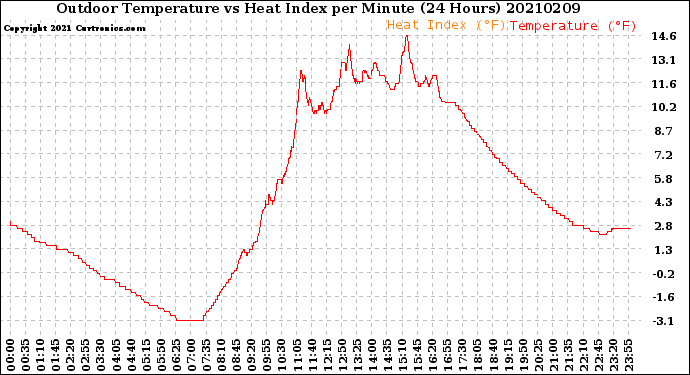 Milwaukee Weather Outdoor Temperature<br>vs Heat Index<br>per Minute<br>(24 Hours)
