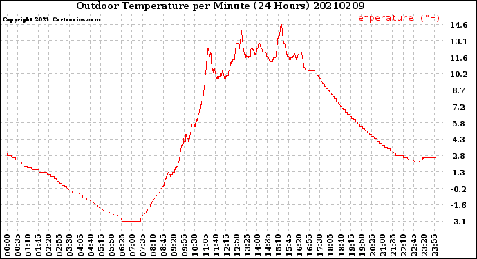 Milwaukee Weather Outdoor Temperature<br>per Minute<br>(24 Hours)