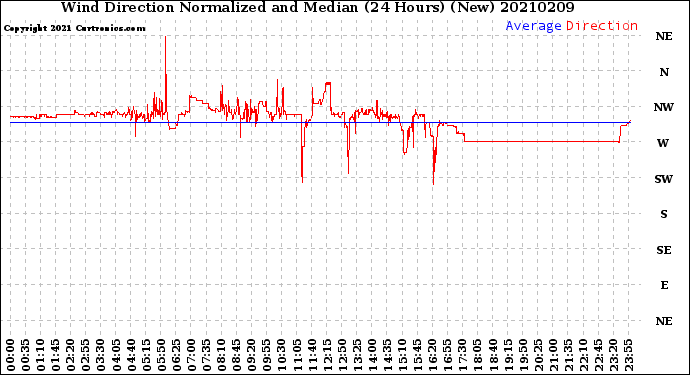 Milwaukee Weather Wind Direction<br>Normalized and Median<br>(24 Hours) (New)