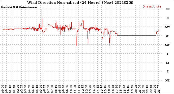Milwaukee Weather Wind Direction<br>Normalized<br>(24 Hours) (New)