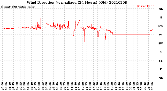 Milwaukee Weather Wind Direction<br>Normalized<br>(24 Hours) (Old)