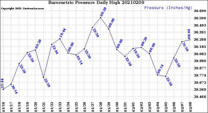 Milwaukee Weather Barometric Pressure<br>Daily High