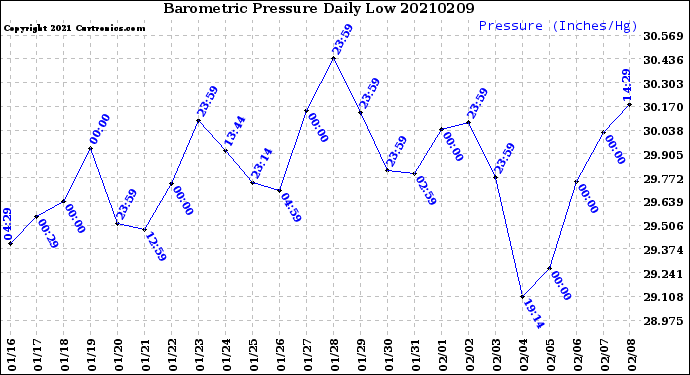 Milwaukee Weather Barometric Pressure<br>Daily Low