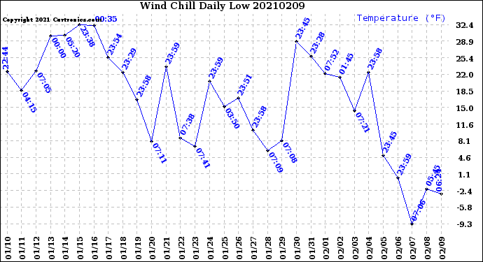 Milwaukee Weather Wind Chill<br>Daily Low