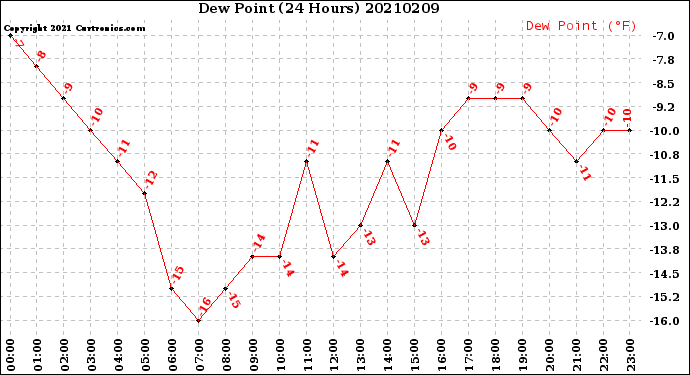 Milwaukee Weather Dew Point<br>(24 Hours)