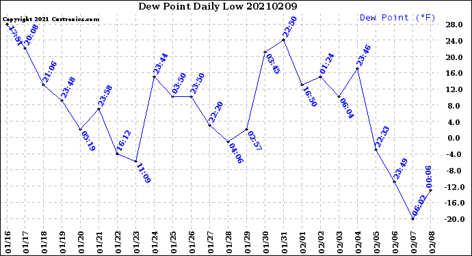 Milwaukee Weather Dew Point<br>Daily Low