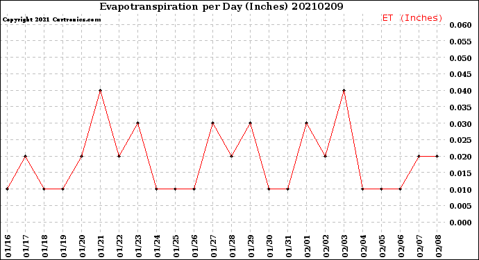 Milwaukee Weather Evapotranspiration<br>per Day (Inches)