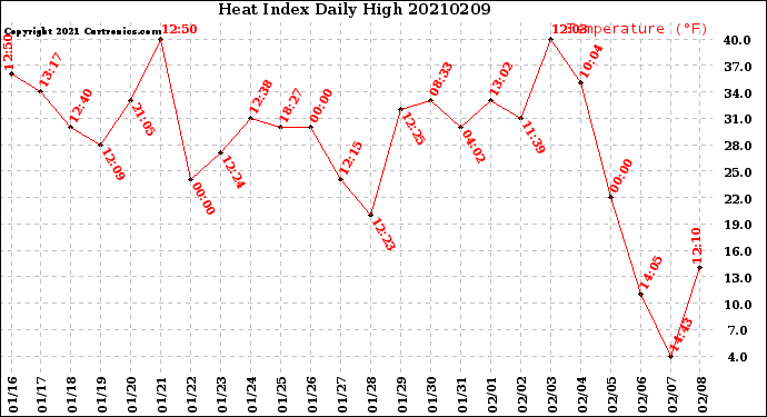 Milwaukee Weather Heat Index<br>Daily High