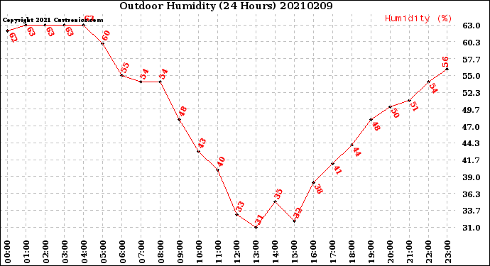 Milwaukee Weather Outdoor Humidity<br>(24 Hours)