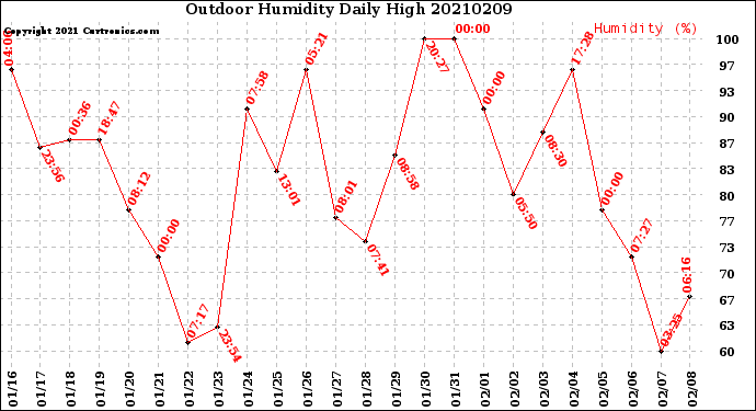 Milwaukee Weather Outdoor Humidity<br>Daily High