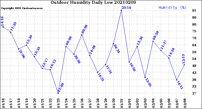 Milwaukee Weather Outdoor Humidity<br>Daily Low