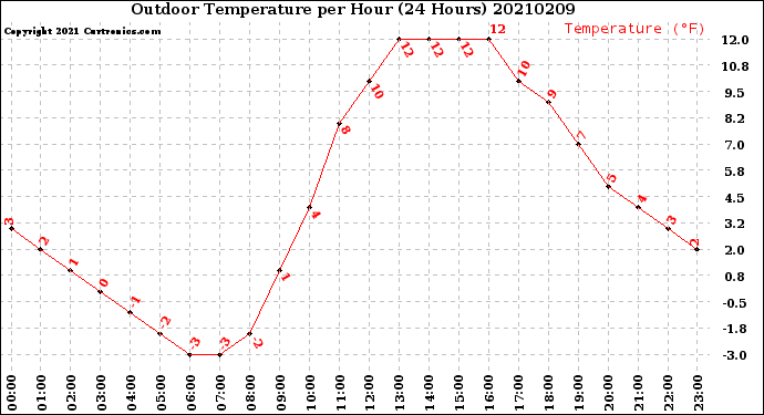 Milwaukee Weather Outdoor Temperature<br>per Hour<br>(24 Hours)