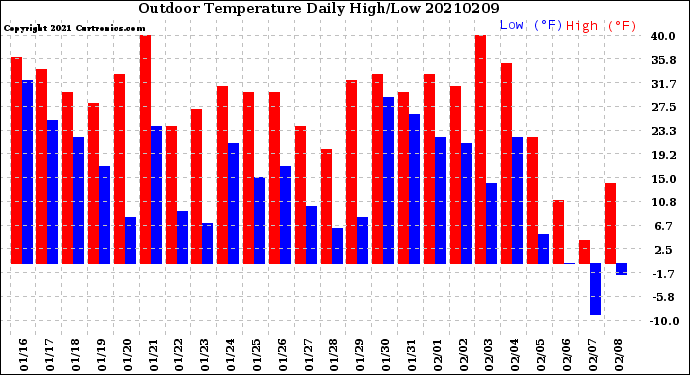 Milwaukee Weather Outdoor Temperature<br>Daily High/Low