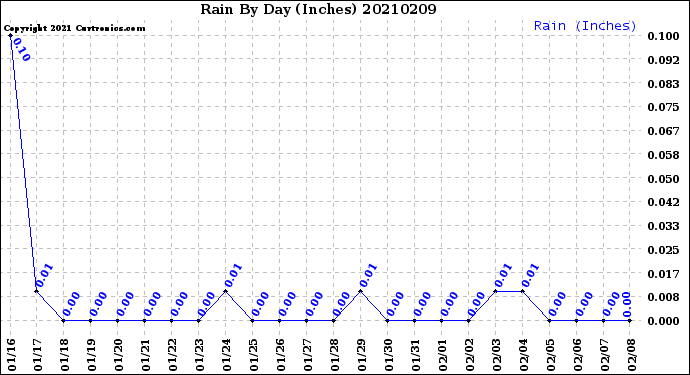 Milwaukee Weather Rain<br>By Day<br>(Inches)