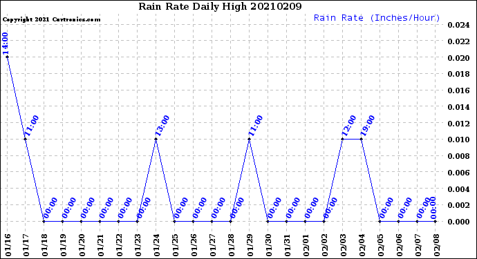 Milwaukee Weather Rain Rate<br>Daily High
