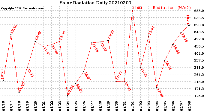 Milwaukee Weather Solar Radiation<br>Daily