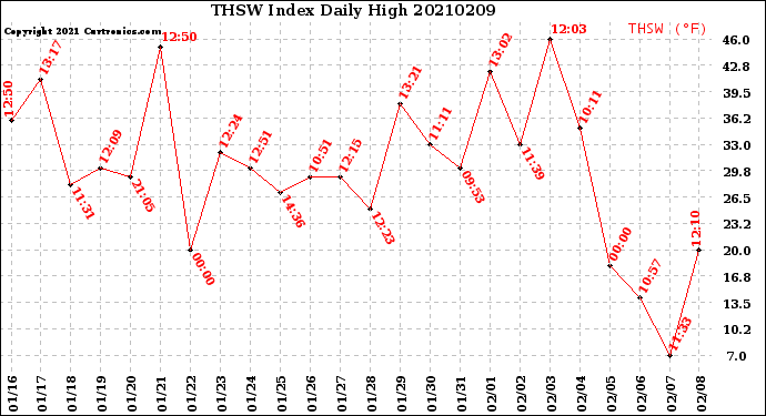 Milwaukee Weather THSW Index<br>Daily High