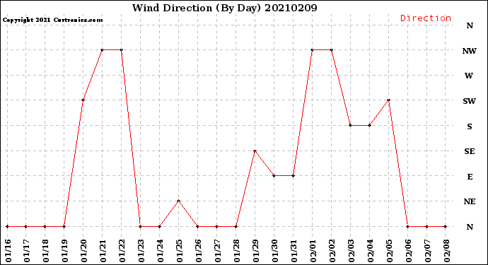 Milwaukee Weather Wind Direction<br>(By Day)