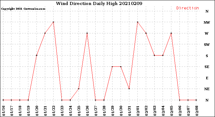 Milwaukee Weather Wind Direction<br>Daily High