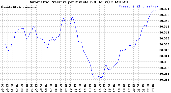 Milwaukee Weather Barometric Pressure<br>per Minute<br>(24 Hours)