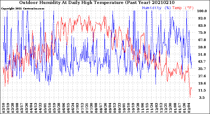 Milwaukee Weather Outdoor Humidity<br>At Daily High<br>Temperature<br>(Past Year)