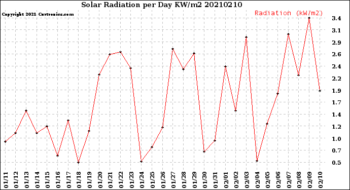 Milwaukee Weather Solar Radiation<br>per Day KW/m2