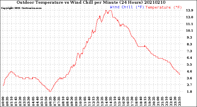 Milwaukee Weather Outdoor Temperature<br>vs Wind Chill<br>per Minute<br>(24 Hours)