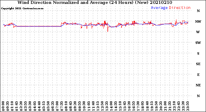 Milwaukee Weather Wind Direction<br>Normalized and Average<br>(24 Hours) (New)