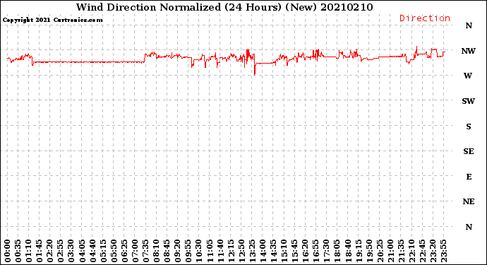 Milwaukee Weather Wind Direction<br>Normalized<br>(24 Hours) (New)
