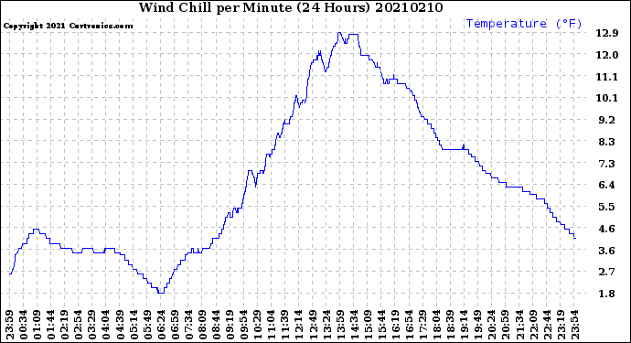 Milwaukee Weather Wind Chill<br>per Minute<br>(24 Hours)