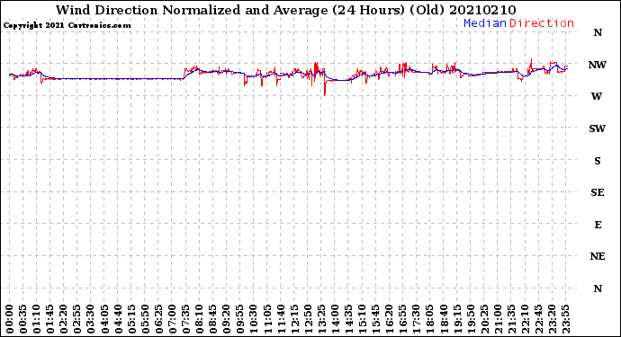 Milwaukee Weather Wind Direction<br>Normalized and Average<br>(24 Hours) (Old)
