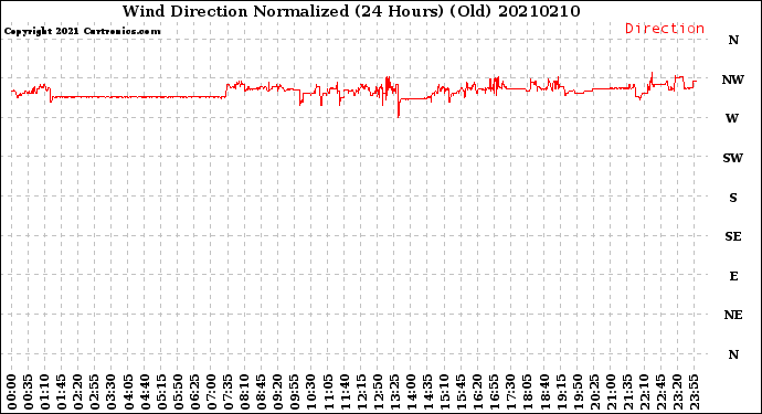 Milwaukee Weather Wind Direction<br>Normalized<br>(24 Hours) (Old)