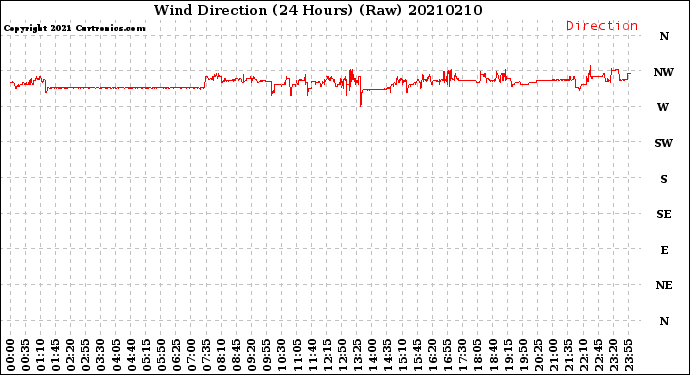 Milwaukee Weather Wind Direction<br>(24 Hours) (Raw)