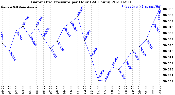 Milwaukee Weather Barometric Pressure<br>per Hour<br>(24 Hours)