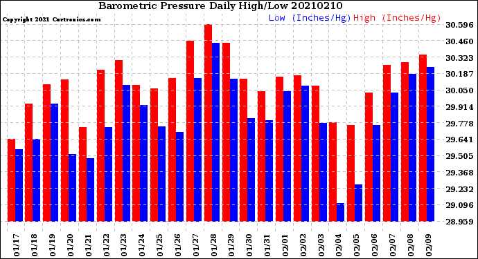 Milwaukee Weather Barometric Pressure<br>Daily High/Low