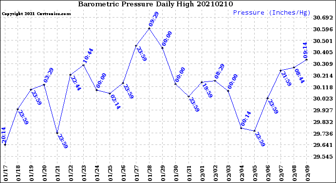 Milwaukee Weather Barometric Pressure<br>Daily High