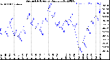 Milwaukee Weather Barometric Pressure<br>Daily Low