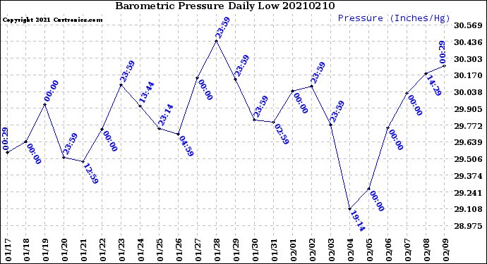 Milwaukee Weather Barometric Pressure<br>Daily Low