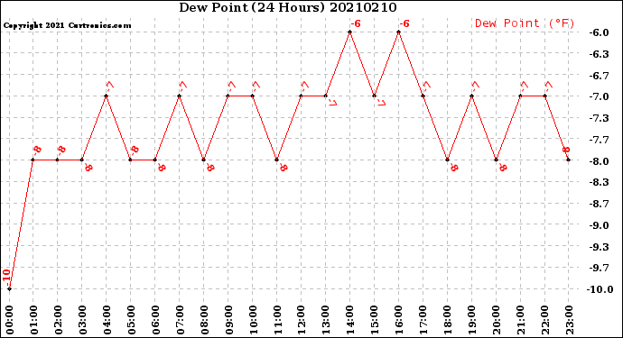 Milwaukee Weather Dew Point<br>(24 Hours)
