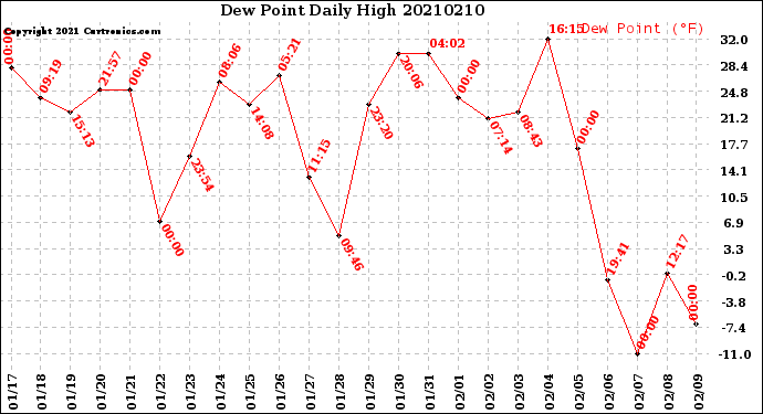 Milwaukee Weather Dew Point<br>Daily High
