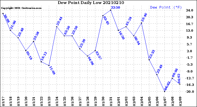 Milwaukee Weather Dew Point<br>Daily Low