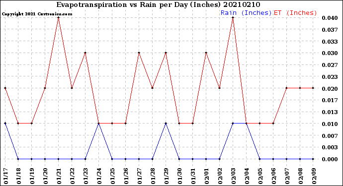 Milwaukee Weather Evapotranspiration<br>vs Rain per Day<br>(Inches)