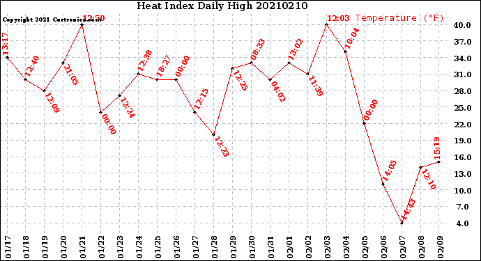 Milwaukee Weather Heat Index<br>Daily High