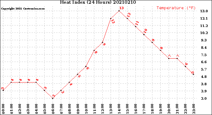 Milwaukee Weather Heat Index<br>(24 Hours)