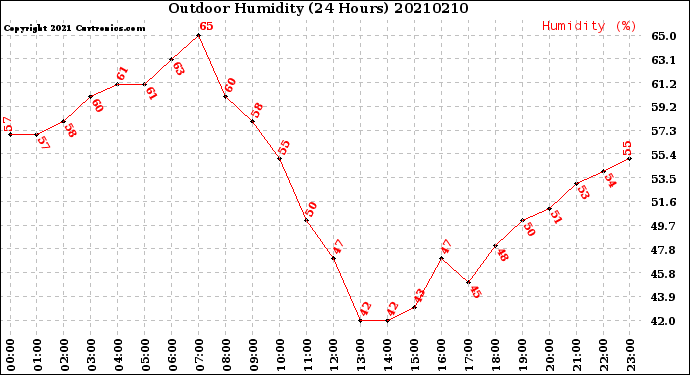 Milwaukee Weather Outdoor Humidity<br>(24 Hours)