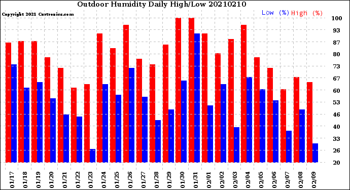 Milwaukee Weather Outdoor Humidity<br>Daily High/Low