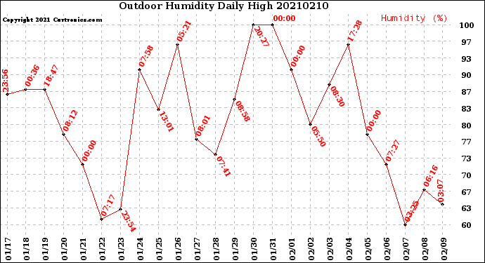 Milwaukee Weather Outdoor Humidity<br>Daily High
