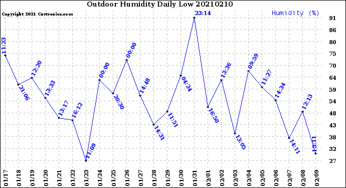 Milwaukee Weather Outdoor Humidity<br>Daily Low