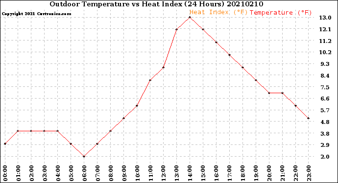 Milwaukee Weather Outdoor Temperature<br>vs Heat Index<br>(24 Hours)